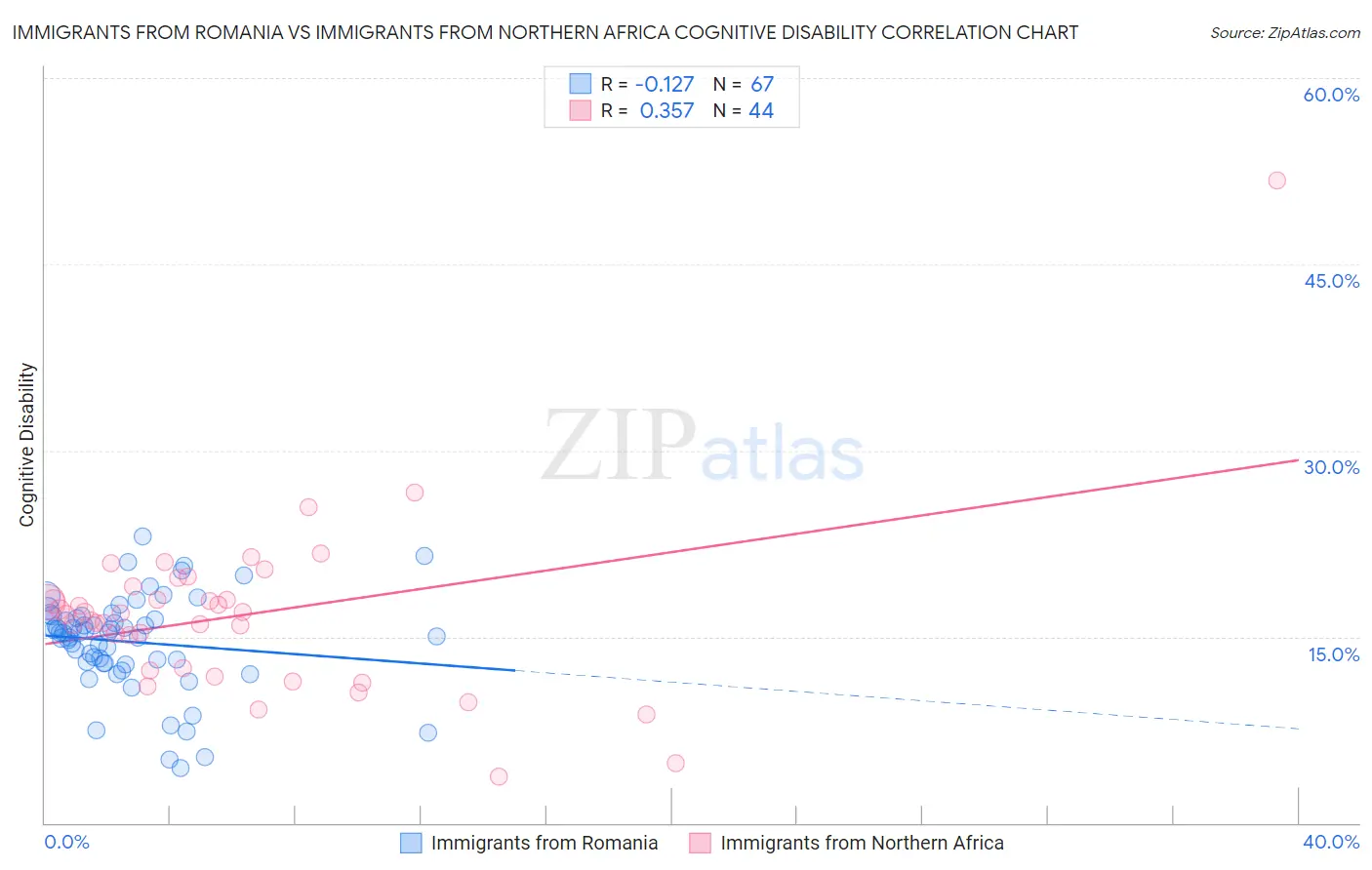 Immigrants from Romania vs Immigrants from Northern Africa Cognitive Disability