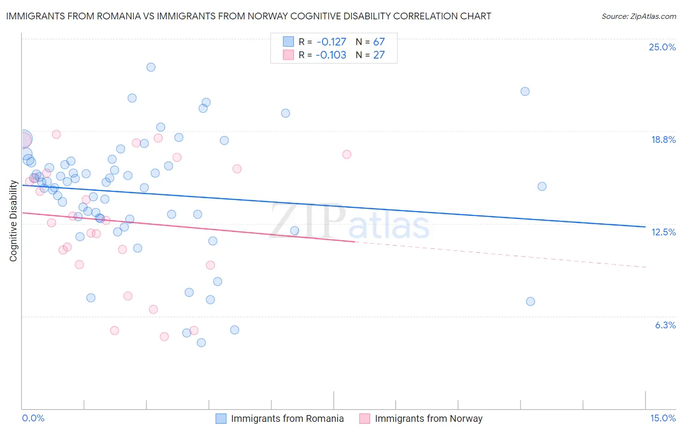 Immigrants from Romania vs Immigrants from Norway Cognitive Disability