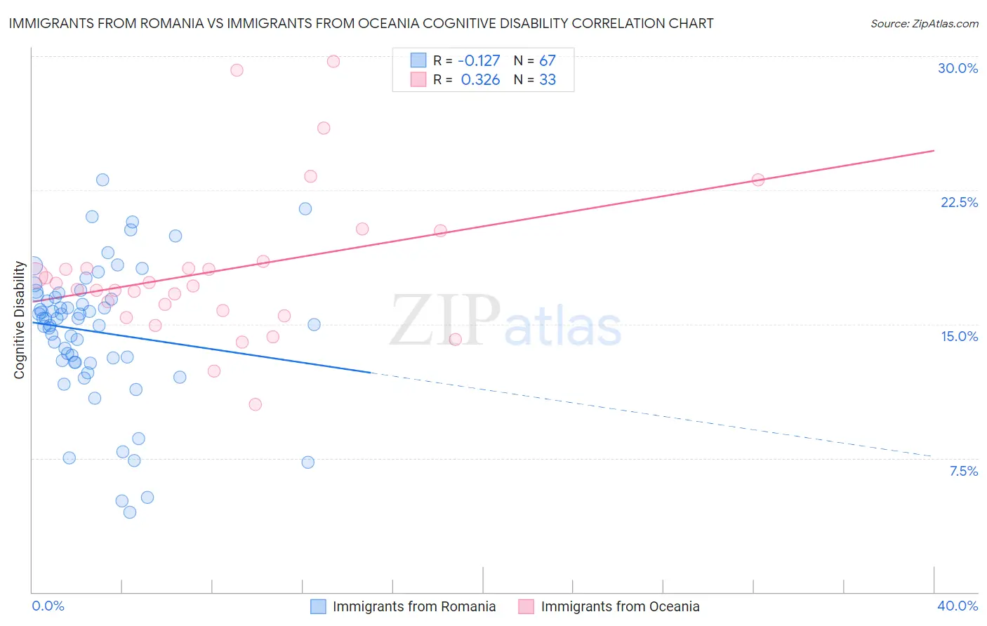 Immigrants from Romania vs Immigrants from Oceania Cognitive Disability