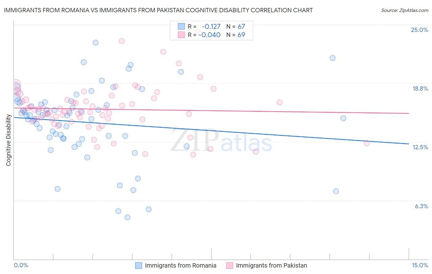 Immigrants from Romania vs Immigrants from Pakistan Cognitive Disability