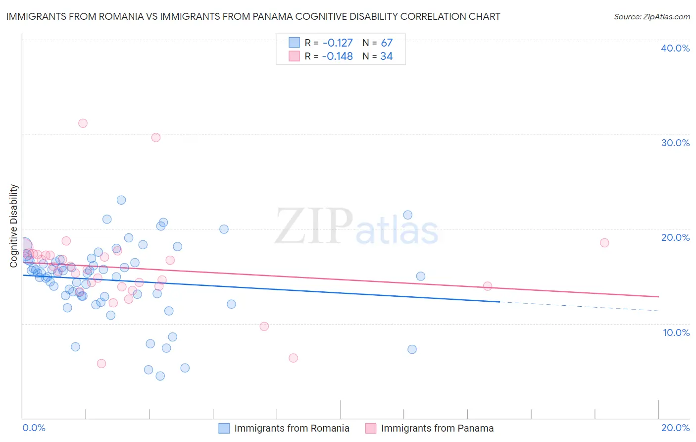 Immigrants from Romania vs Immigrants from Panama Cognitive Disability