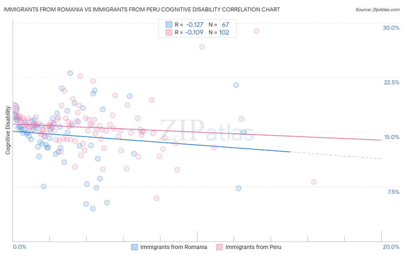 Immigrants from Romania vs Immigrants from Peru Cognitive Disability