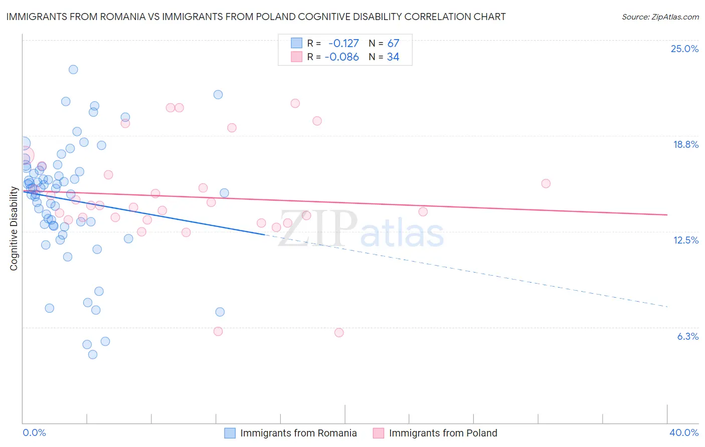 Immigrants from Romania vs Immigrants from Poland Cognitive Disability