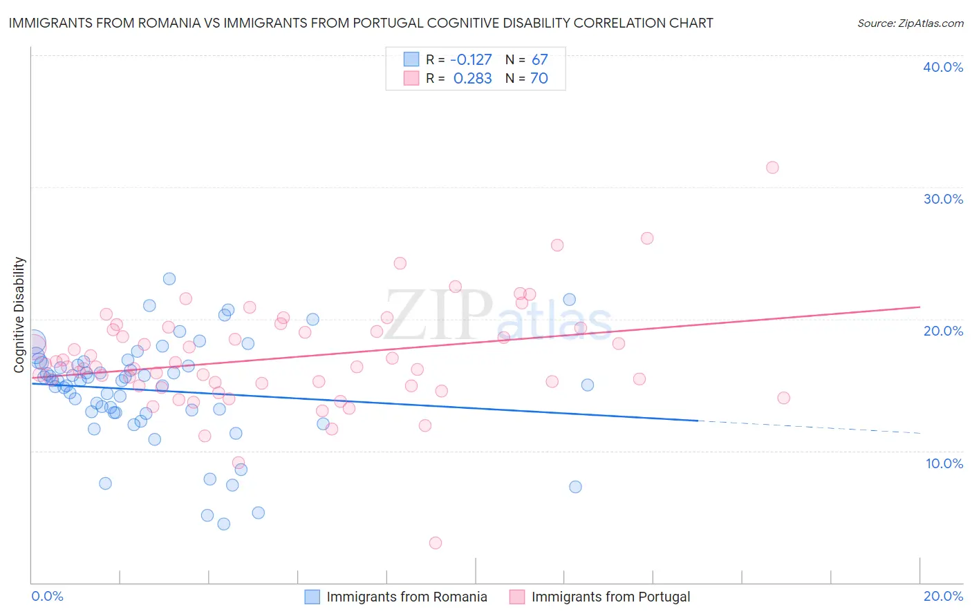 Immigrants from Romania vs Immigrants from Portugal Cognitive Disability