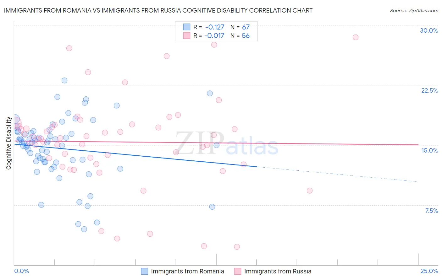 Immigrants from Romania vs Immigrants from Russia Cognitive Disability