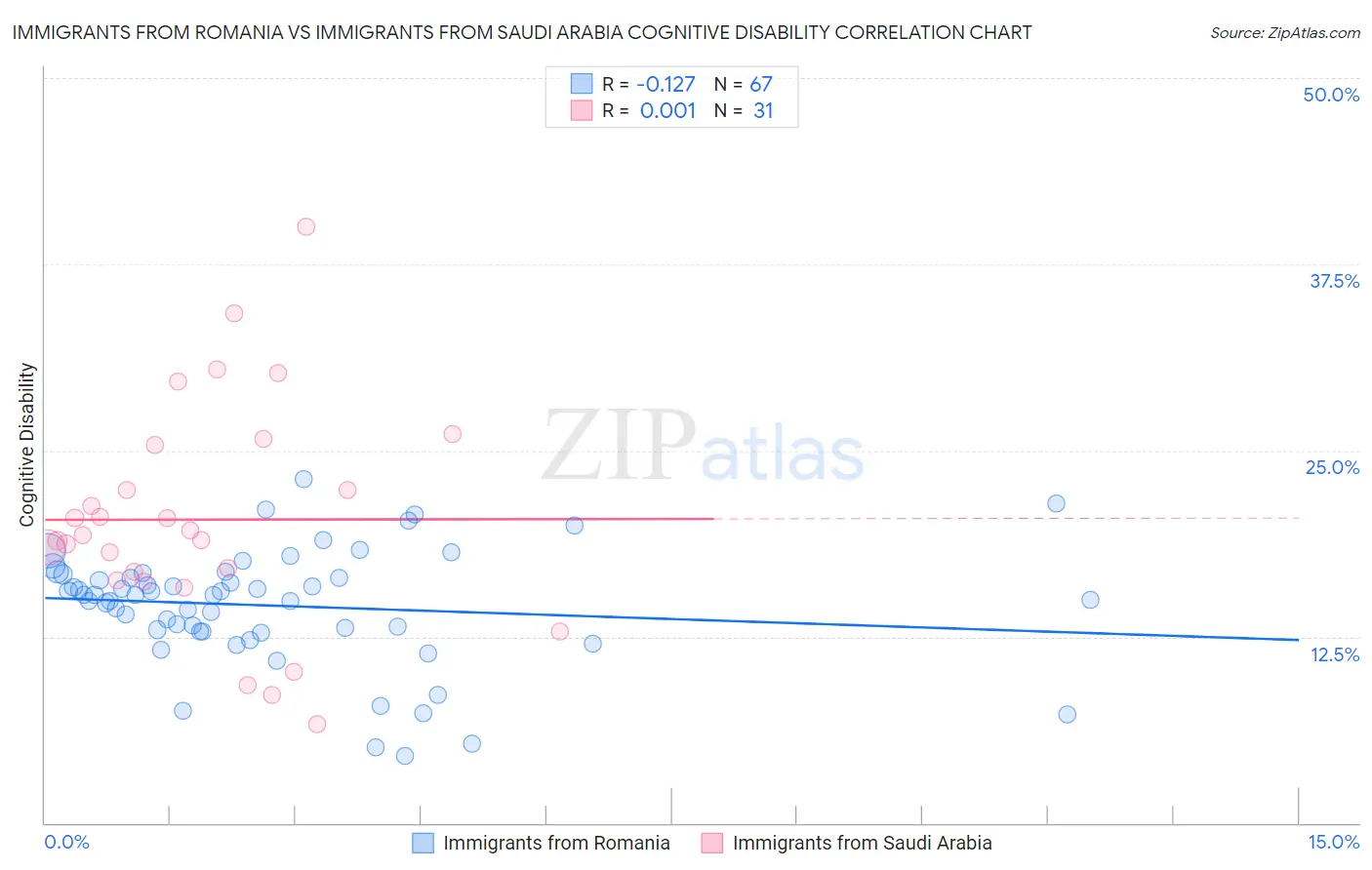 Immigrants from Romania vs Immigrants from Saudi Arabia Cognitive Disability