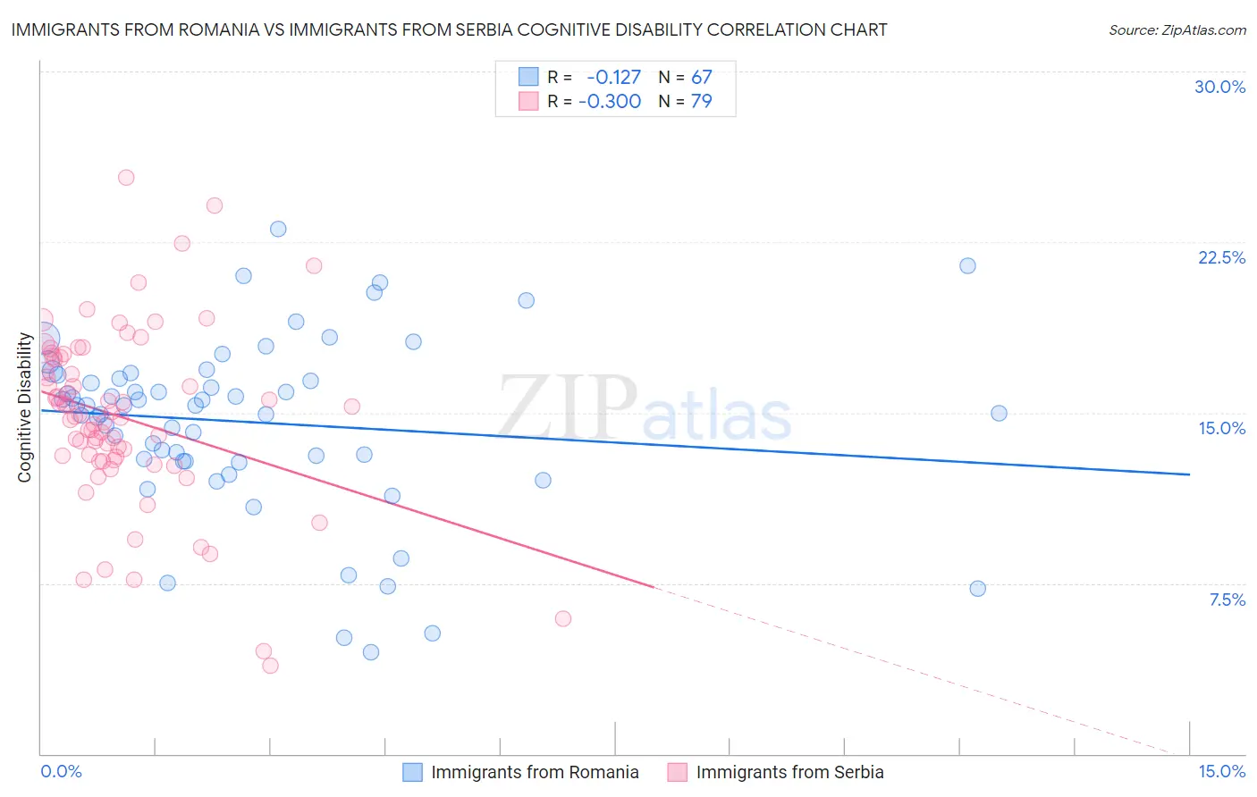 Immigrants from Romania vs Immigrants from Serbia Cognitive Disability