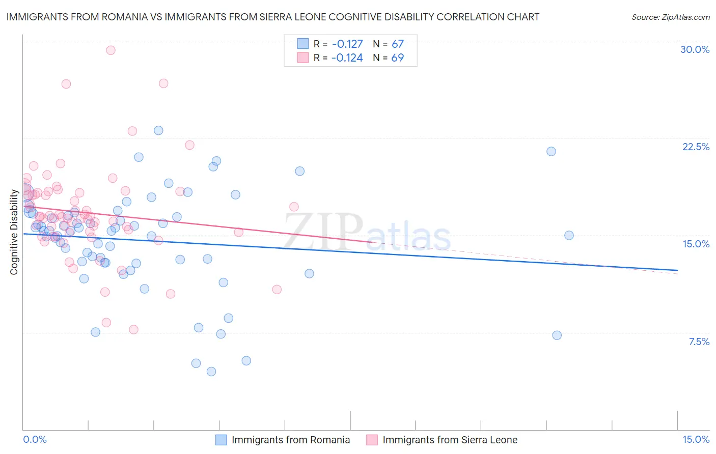 Immigrants from Romania vs Immigrants from Sierra Leone Cognitive Disability