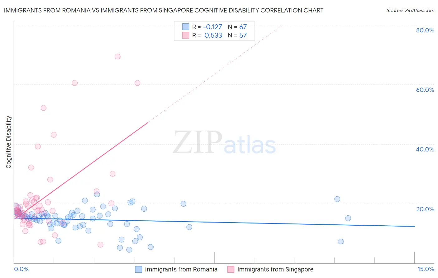 Immigrants from Romania vs Immigrants from Singapore Cognitive Disability