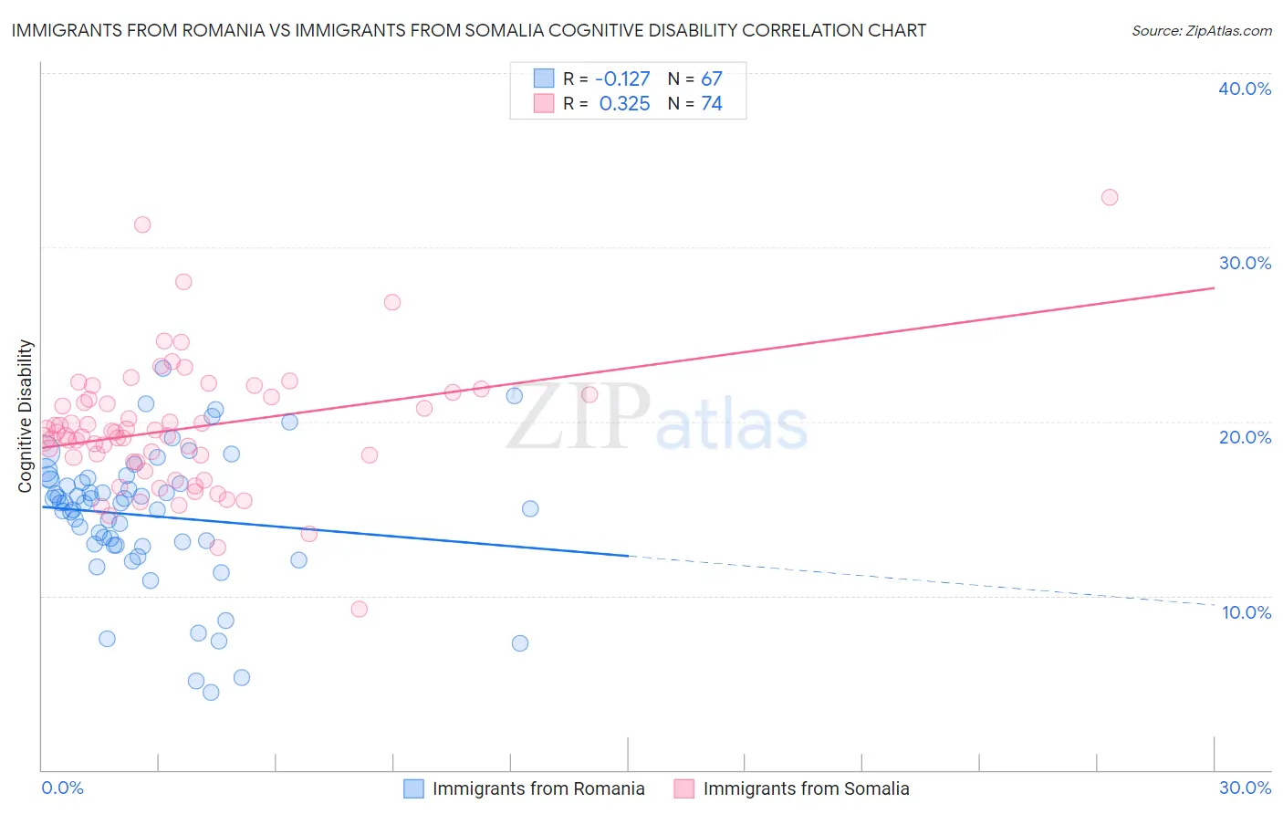 Immigrants from Romania vs Immigrants from Somalia Cognitive Disability