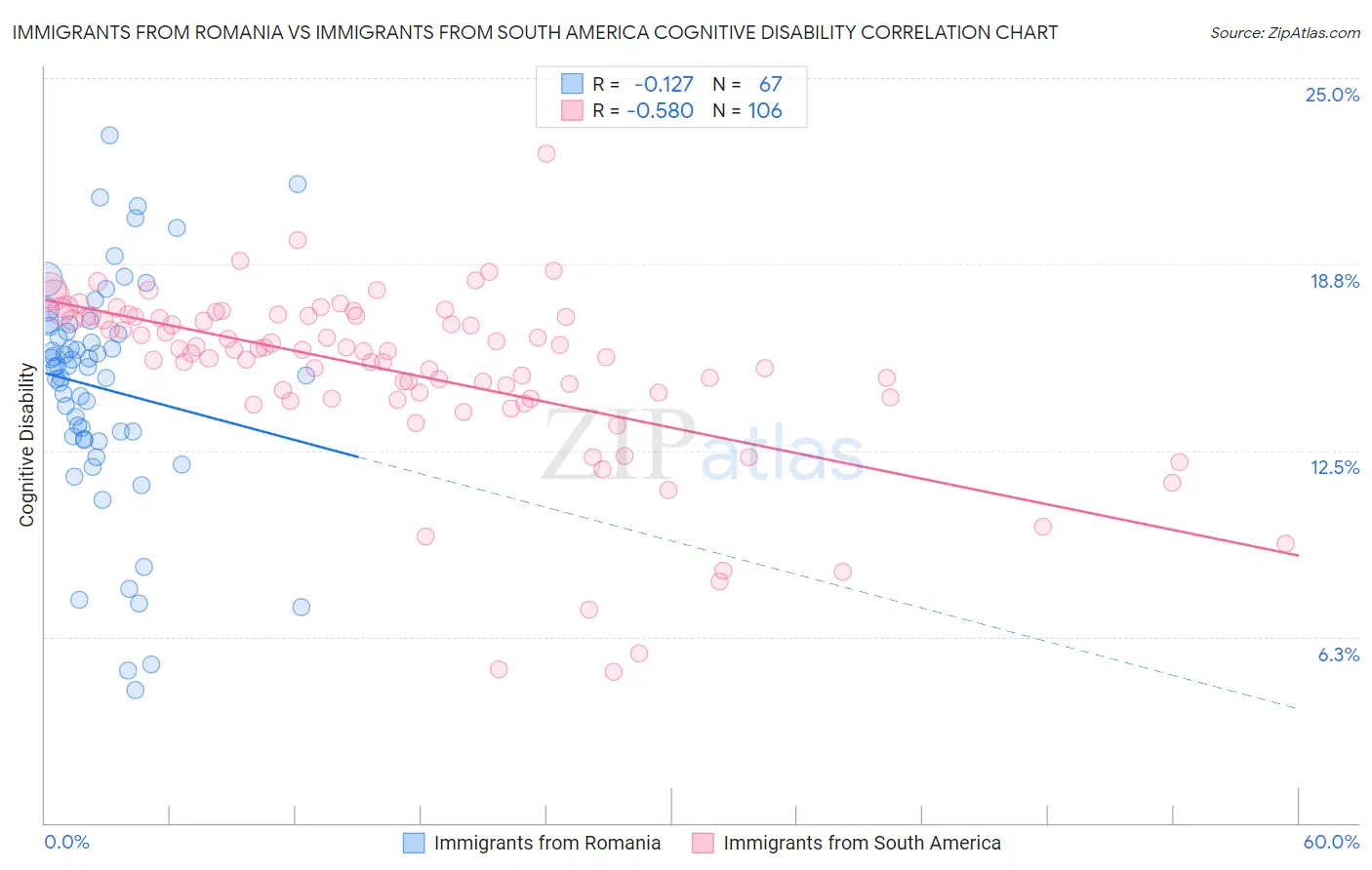 Immigrants from Romania vs Immigrants from South America Cognitive Disability