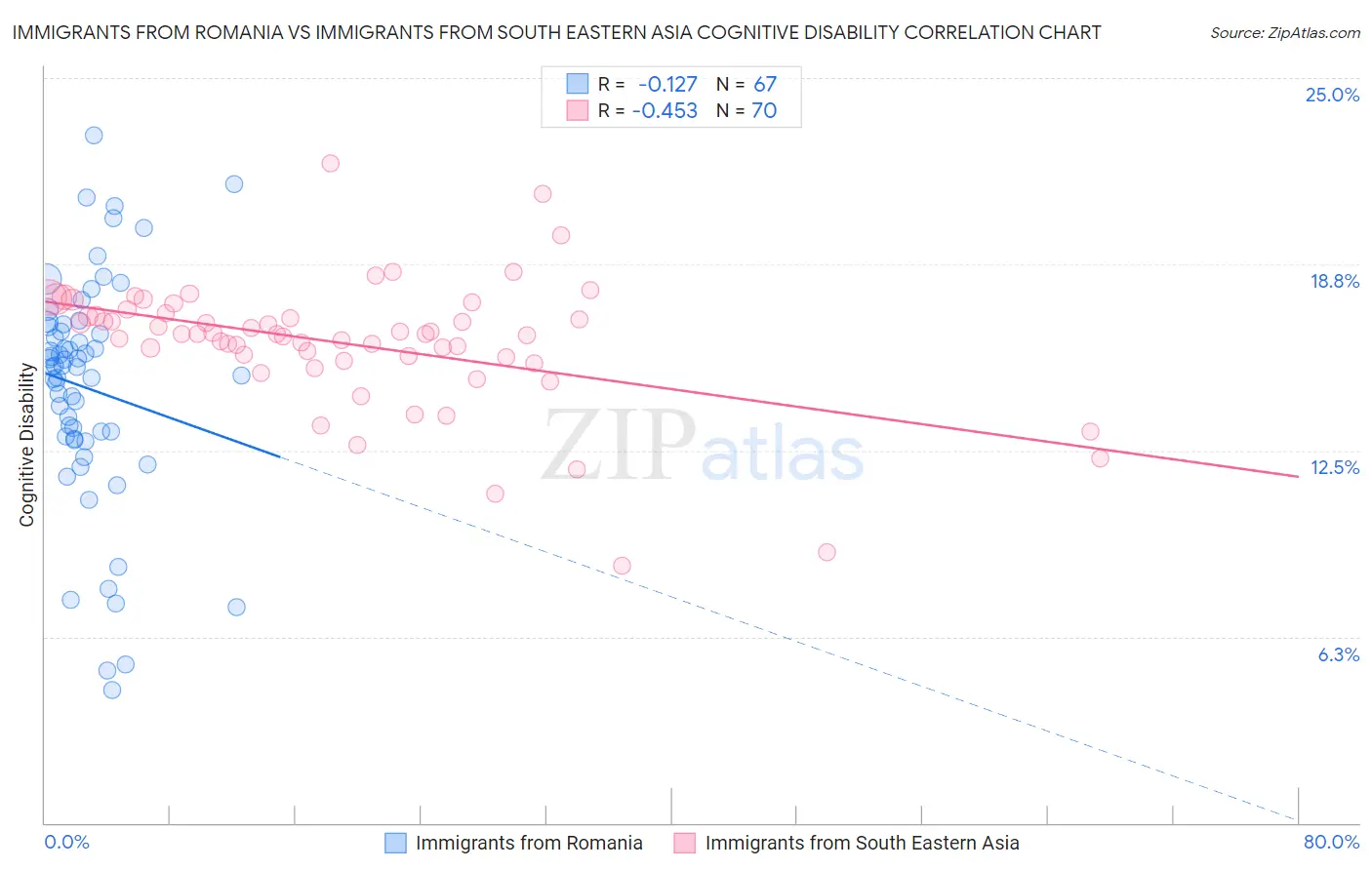 Immigrants from Romania vs Immigrants from South Eastern Asia Cognitive Disability