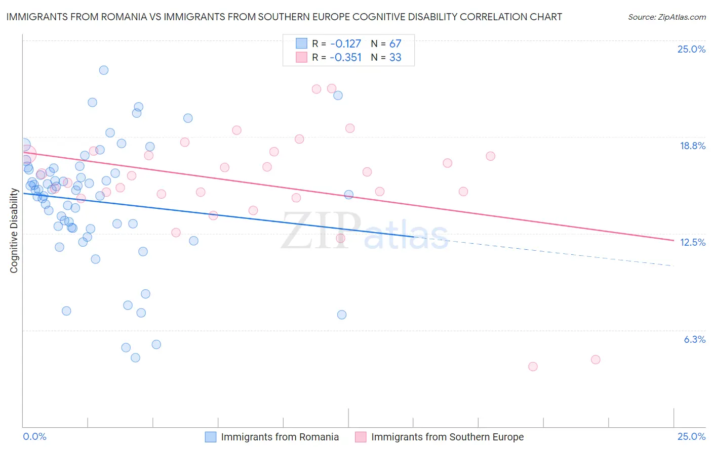 Immigrants from Romania vs Immigrants from Southern Europe Cognitive Disability