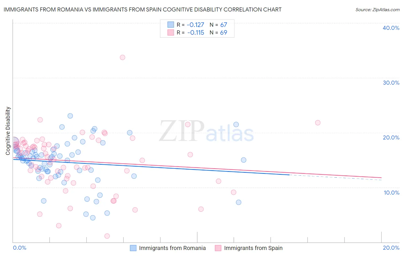 Immigrants from Romania vs Immigrants from Spain Cognitive Disability