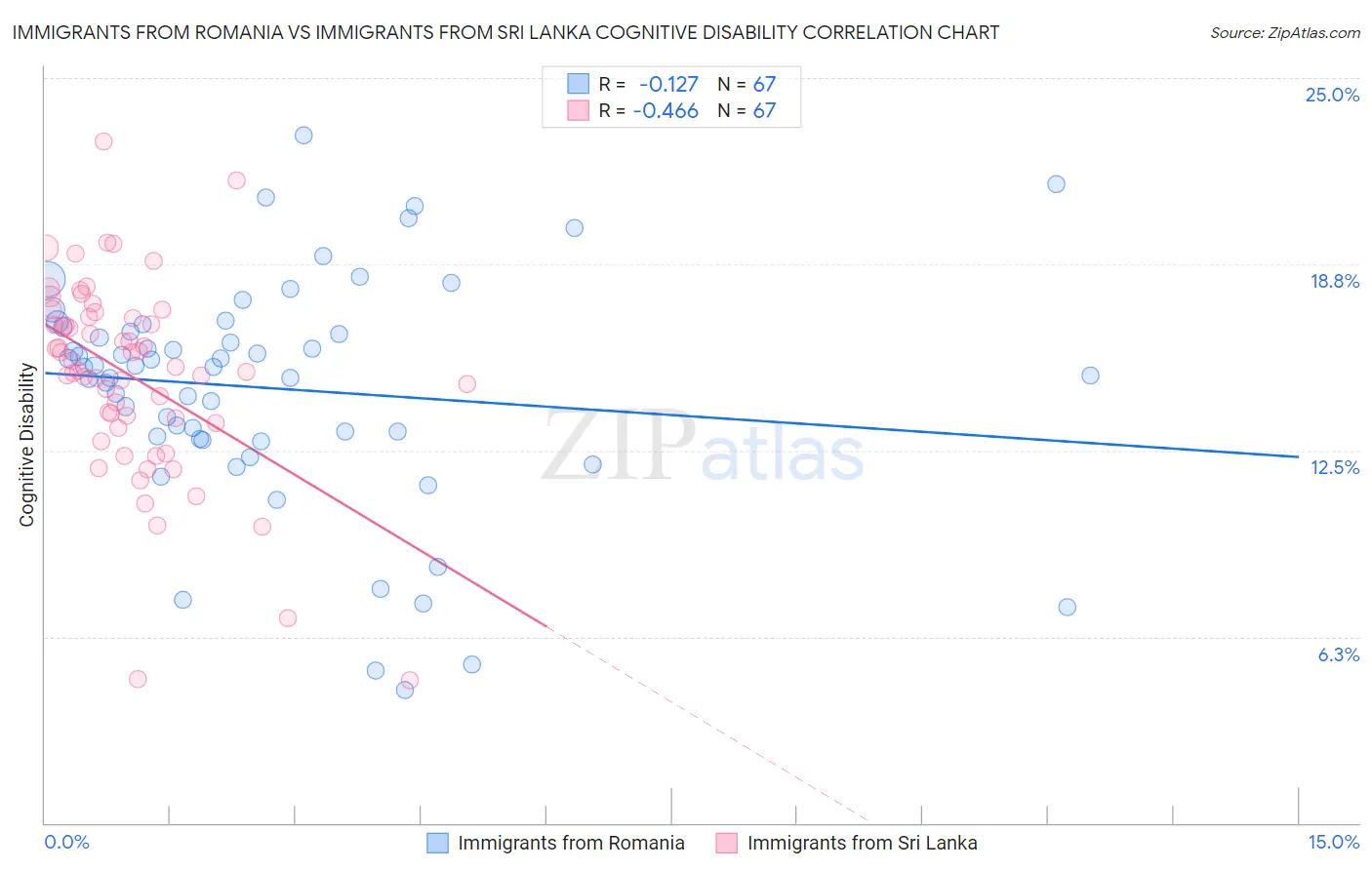 Immigrants from Romania vs Immigrants from Sri Lanka Cognitive Disability