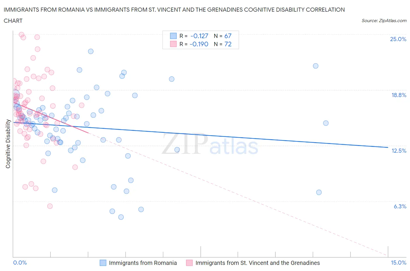 Immigrants from Romania vs Immigrants from St. Vincent and the Grenadines Cognitive Disability