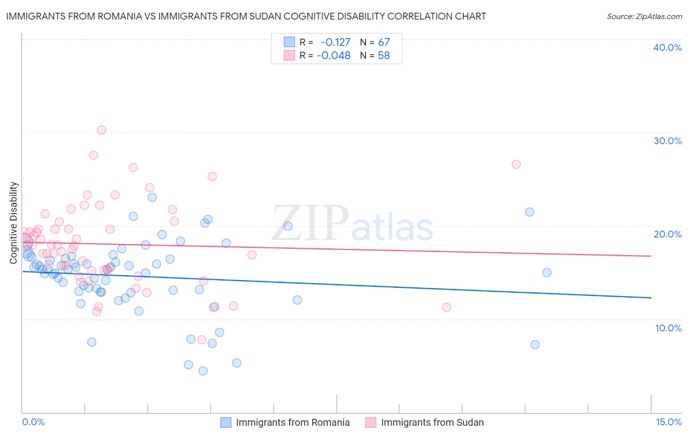 Immigrants from Romania vs Immigrants from Sudan Cognitive Disability