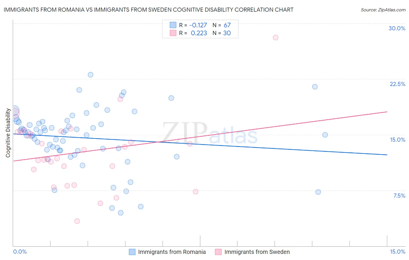 Immigrants from Romania vs Immigrants from Sweden Cognitive Disability