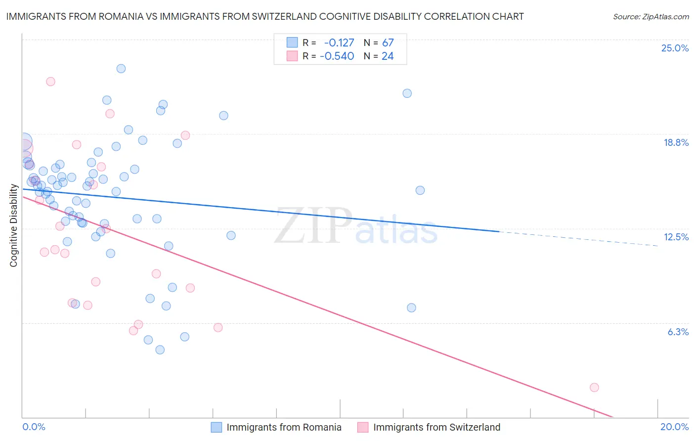Immigrants from Romania vs Immigrants from Switzerland Cognitive Disability