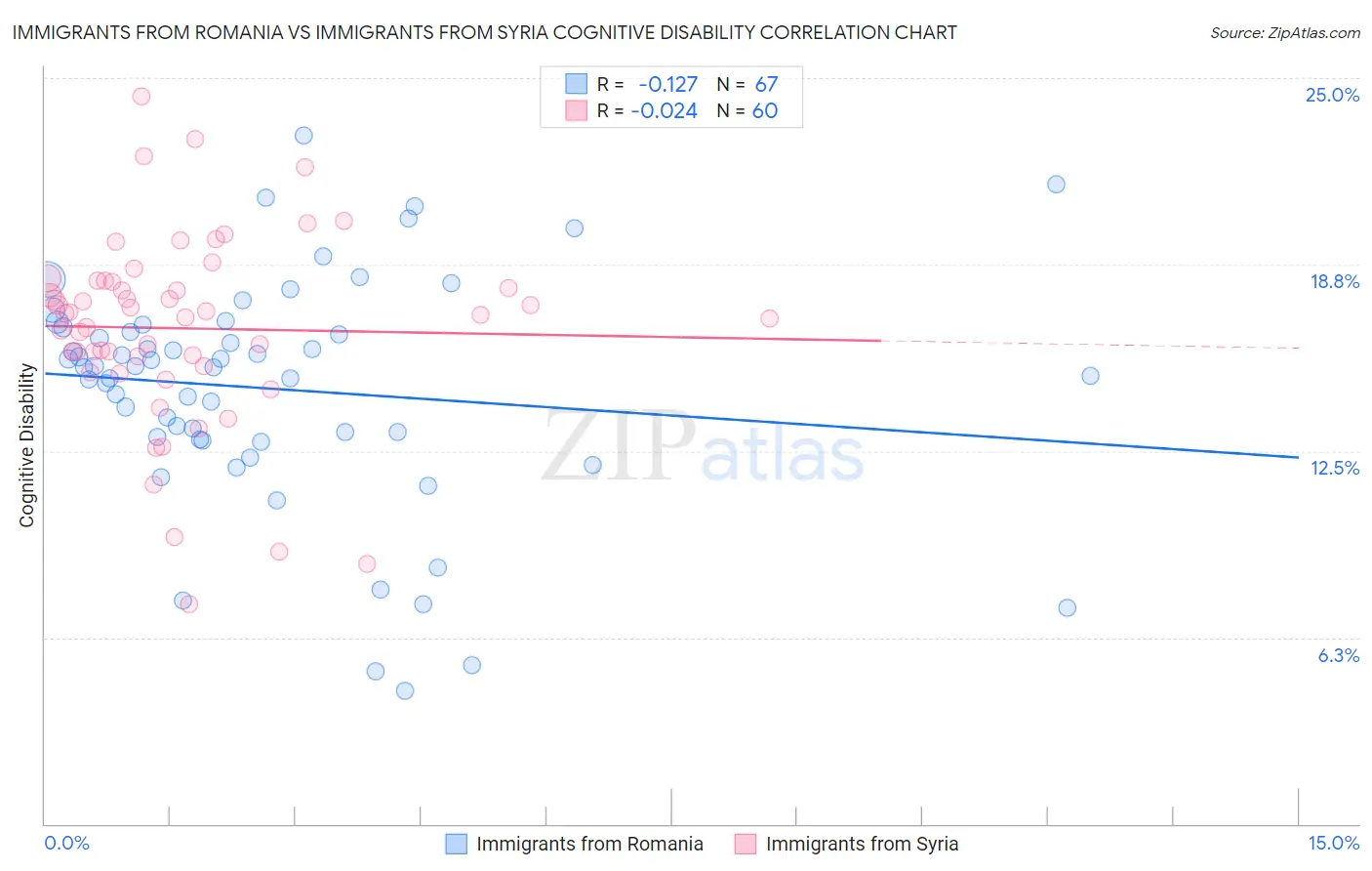 Immigrants from Romania vs Immigrants from Syria Cognitive Disability