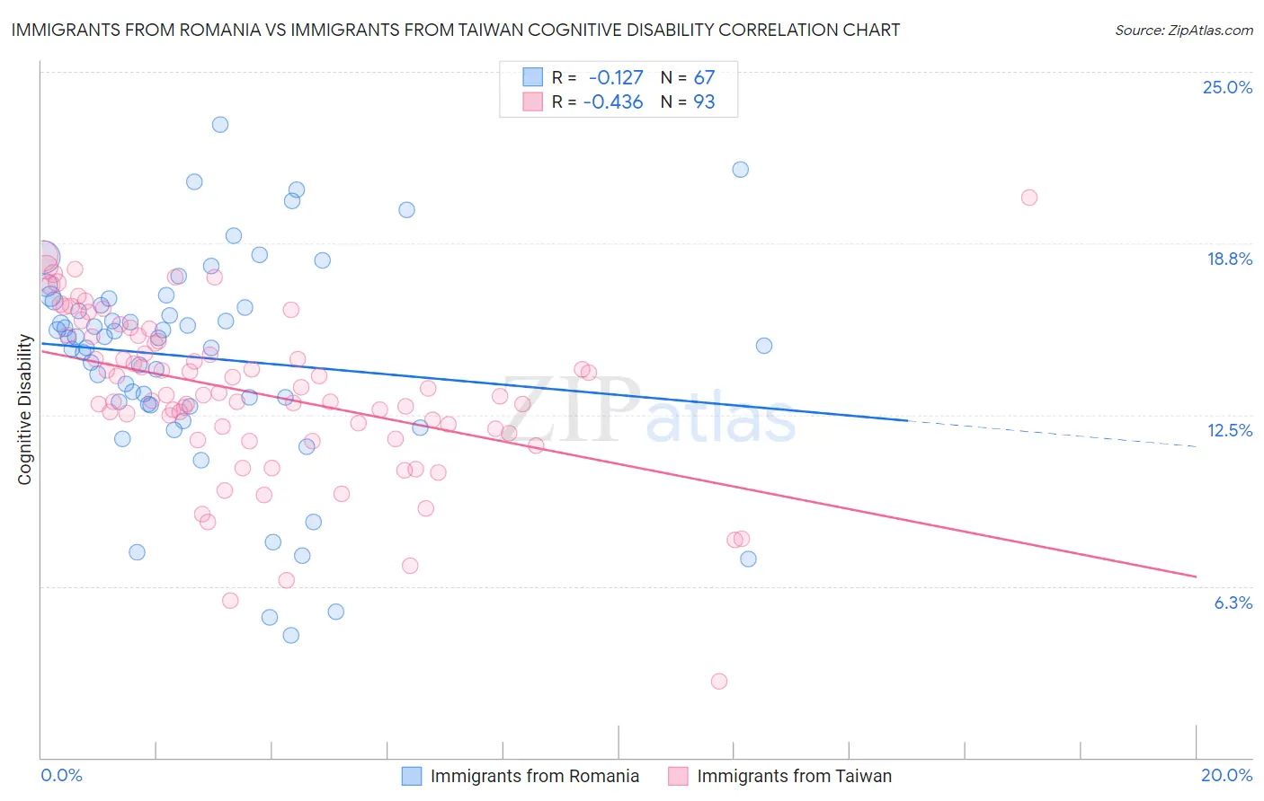 Immigrants from Romania vs Immigrants from Taiwan Cognitive Disability