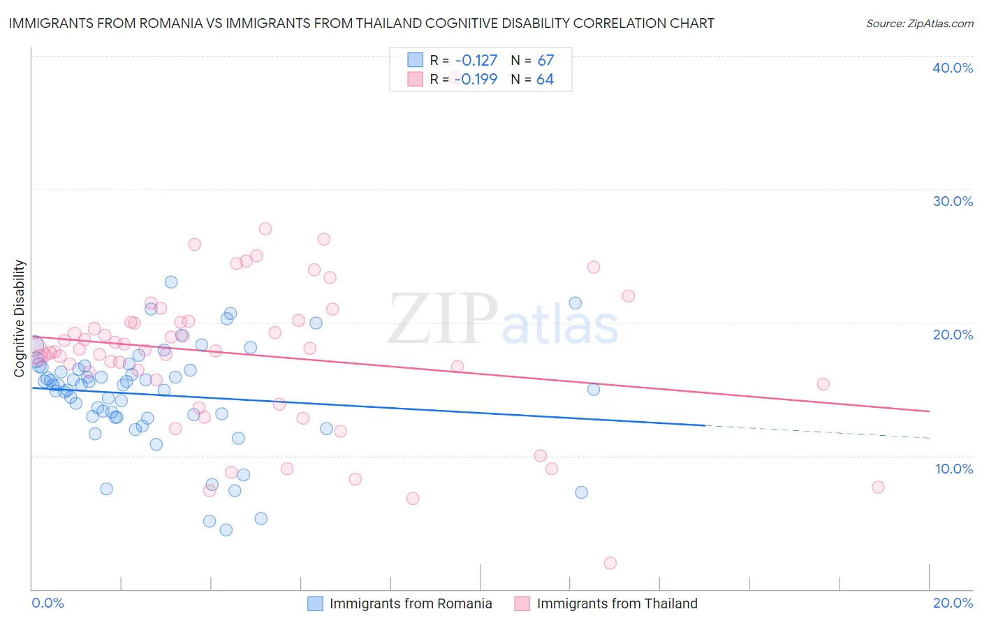 Immigrants from Romania vs Immigrants from Thailand Cognitive Disability