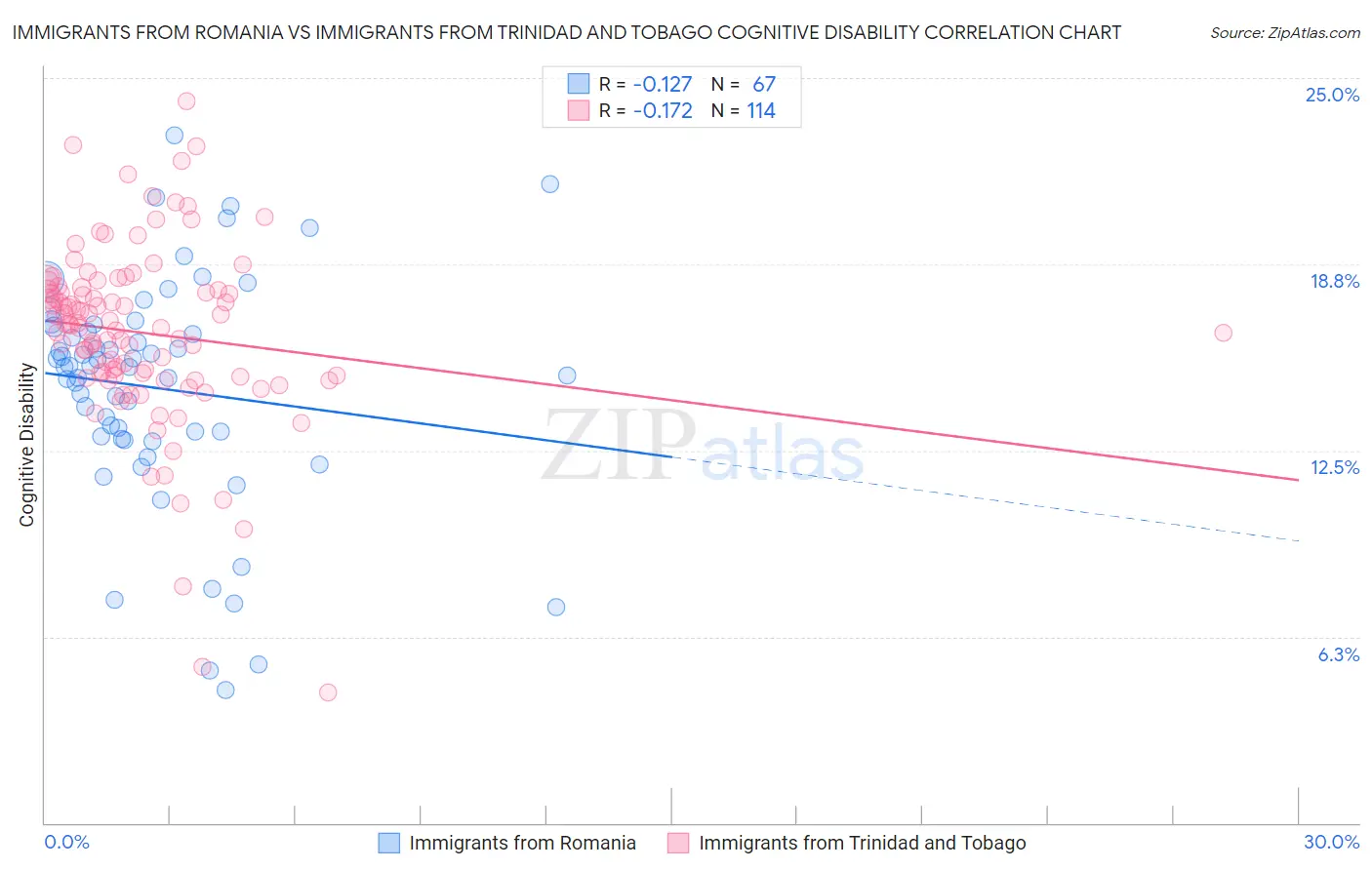 Immigrants from Romania vs Immigrants from Trinidad and Tobago Cognitive Disability