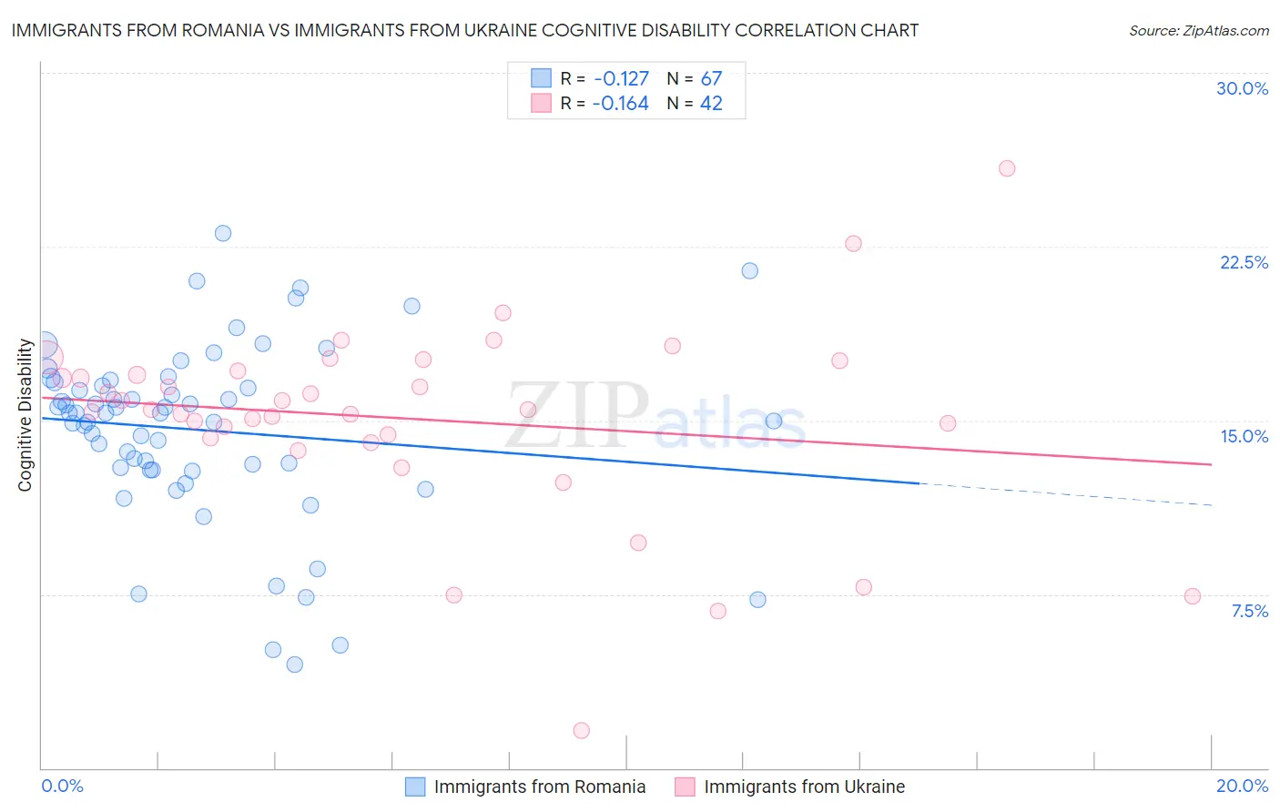 Immigrants from Romania vs Immigrants from Ukraine Cognitive Disability