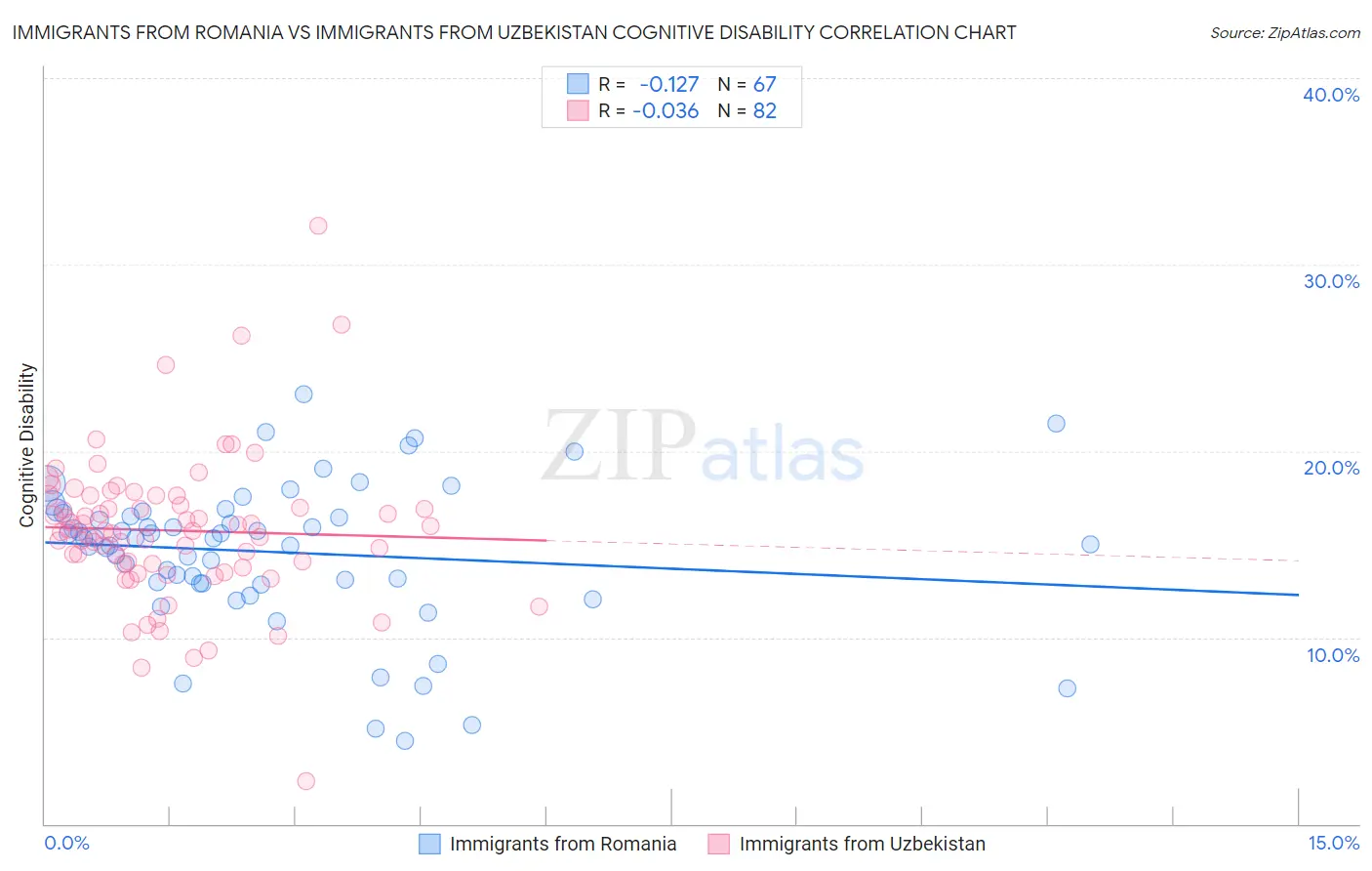 Immigrants from Romania vs Immigrants from Uzbekistan Cognitive Disability