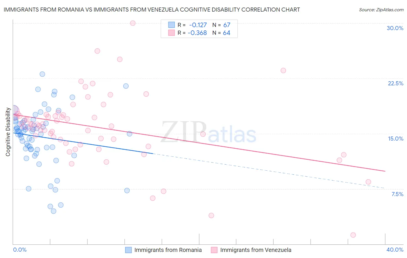 Immigrants from Romania vs Immigrants from Venezuela Cognitive Disability