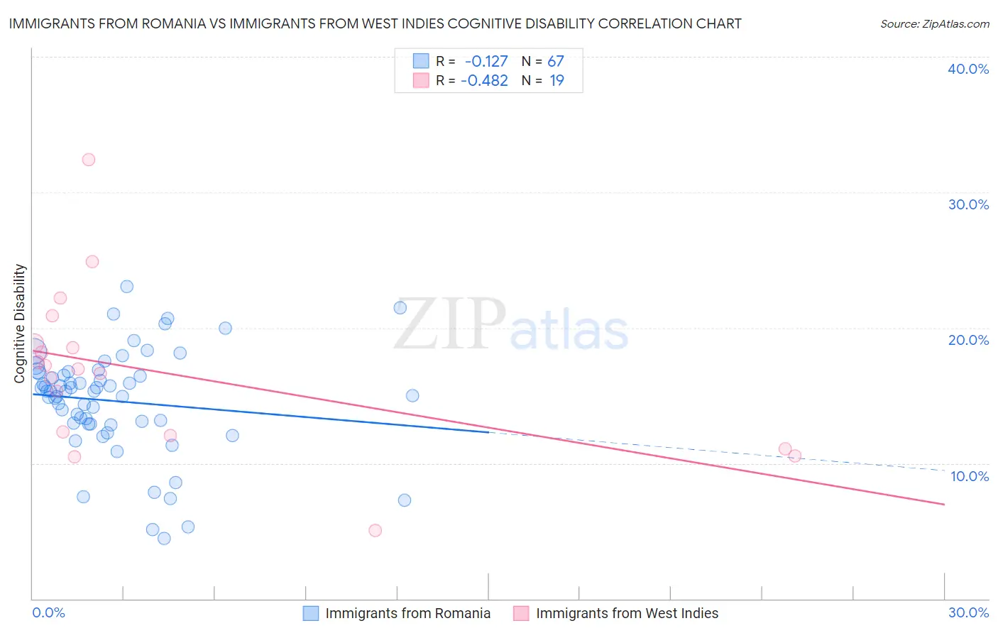 Immigrants from Romania vs Immigrants from West Indies Cognitive Disability