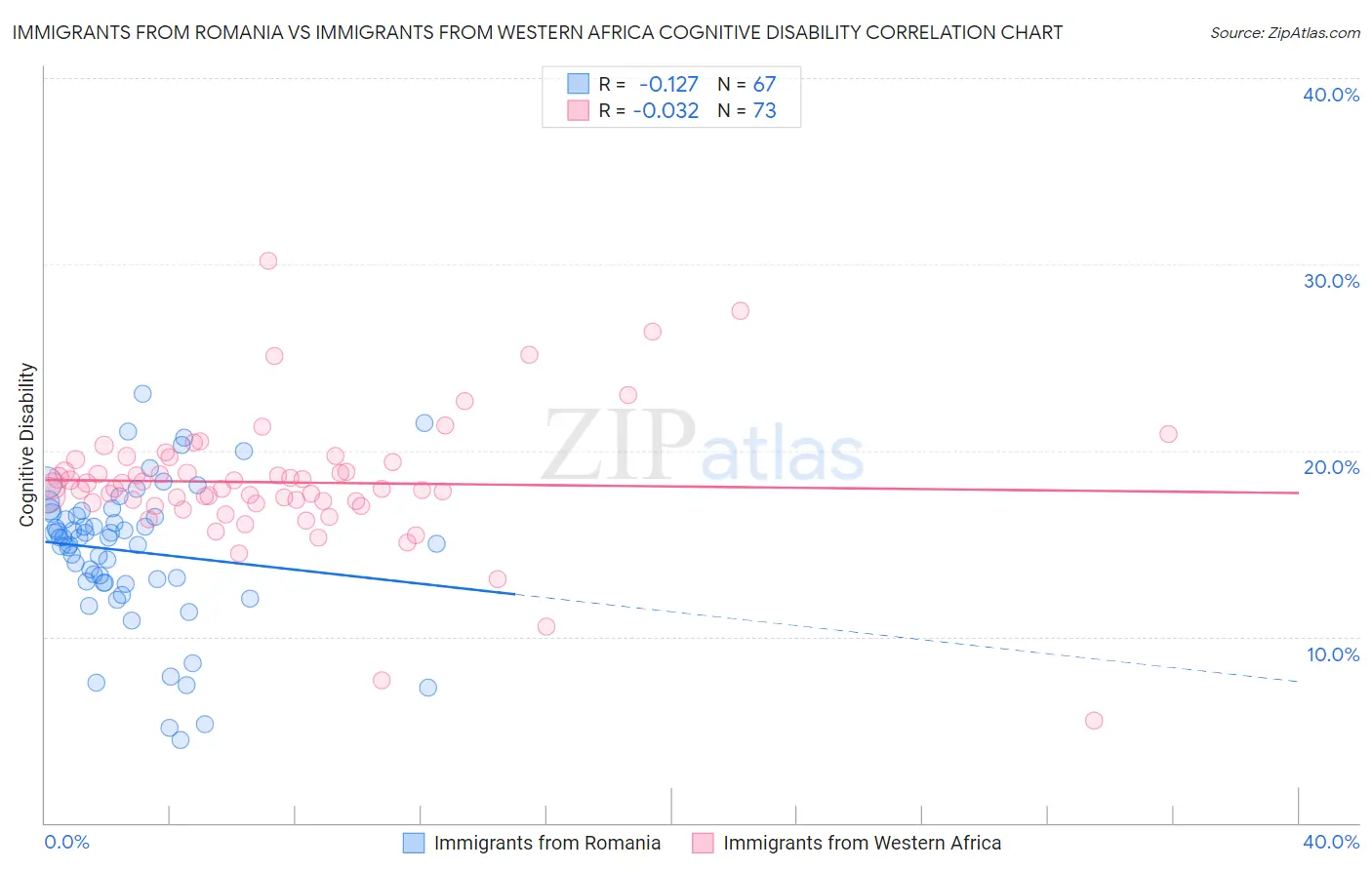 Immigrants from Romania vs Immigrants from Western Africa Cognitive Disability