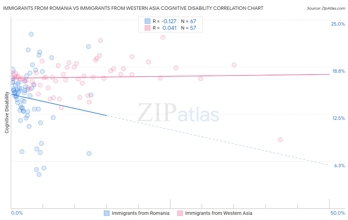 Immigrants from Romania vs Immigrants from Western Asia Cognitive Disability