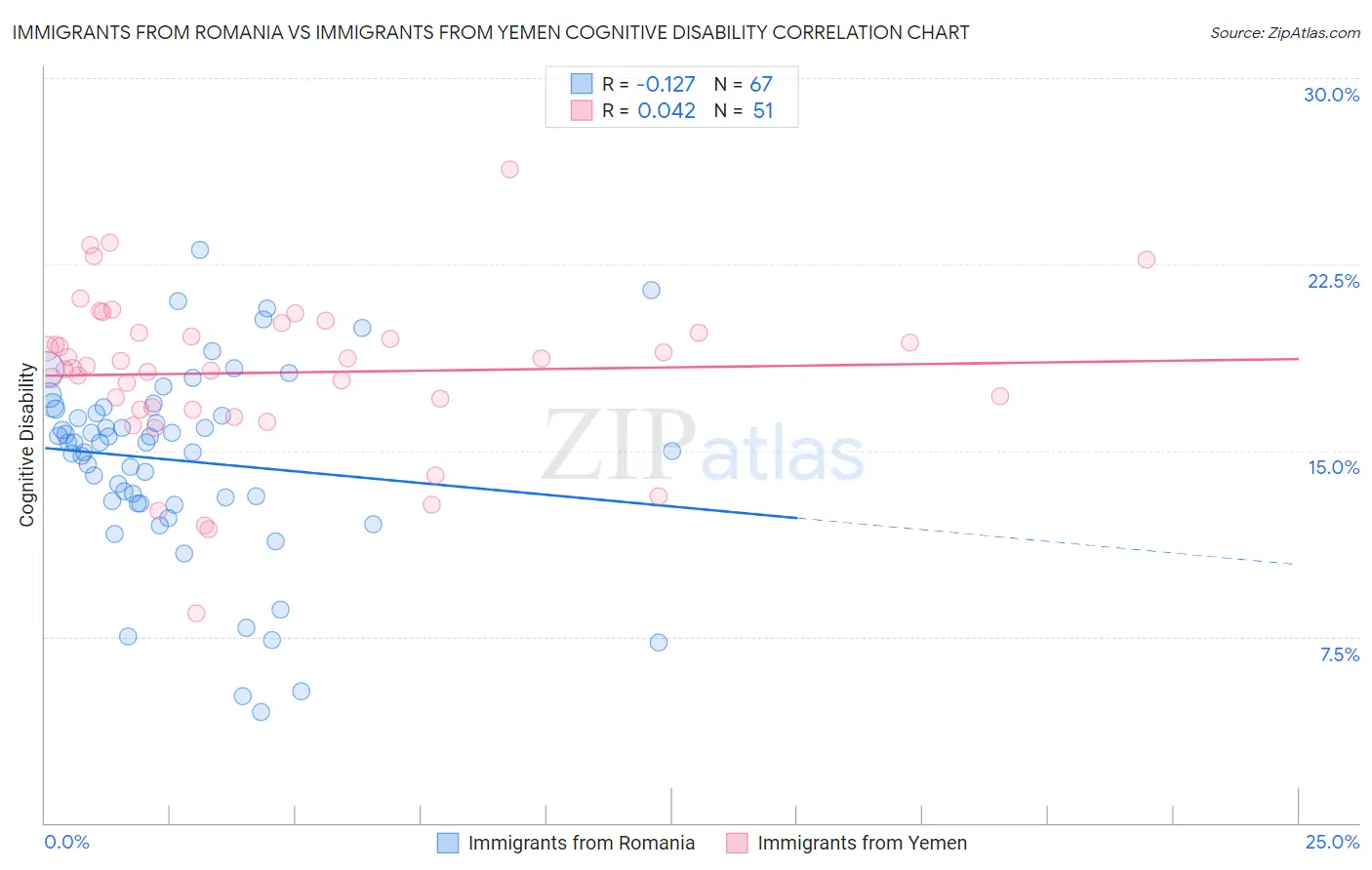 Immigrants from Romania vs Immigrants from Yemen Cognitive Disability