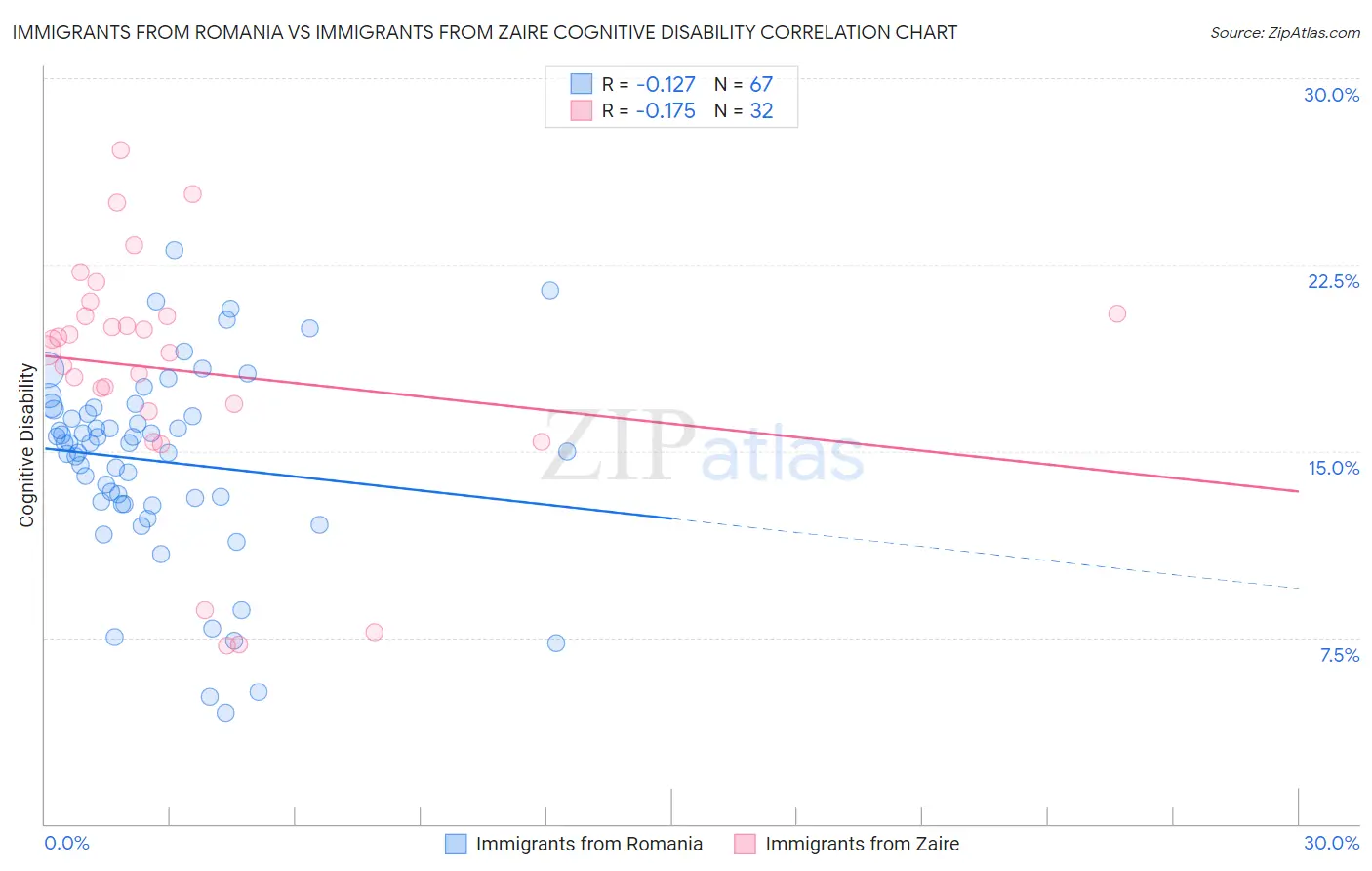 Immigrants from Romania vs Immigrants from Zaire Cognitive Disability