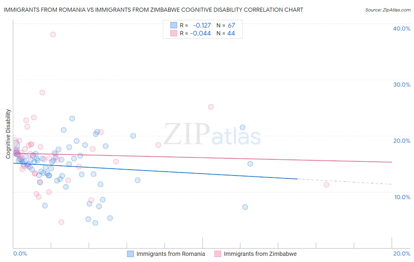 Immigrants from Romania vs Immigrants from Zimbabwe Cognitive Disability