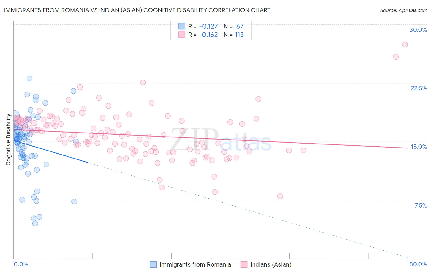 Immigrants from Romania vs Indian (Asian) Cognitive Disability