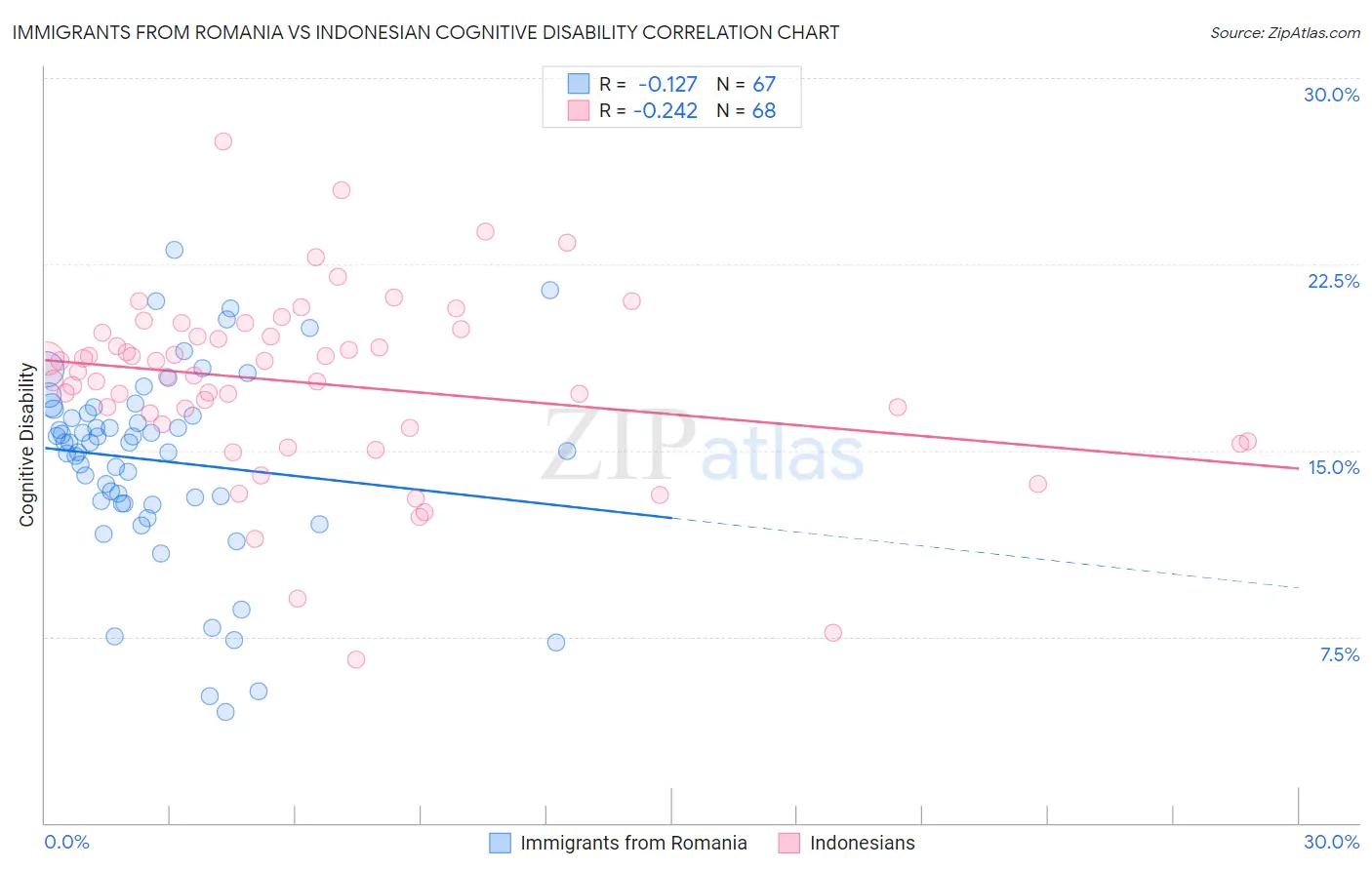 Immigrants from Romania vs Indonesian Cognitive Disability