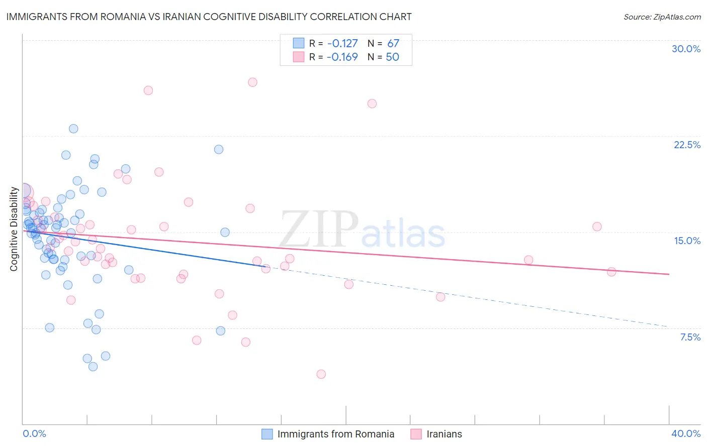 Immigrants from Romania vs Iranian Cognitive Disability