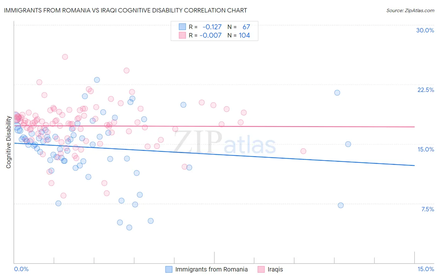 Immigrants from Romania vs Iraqi Cognitive Disability