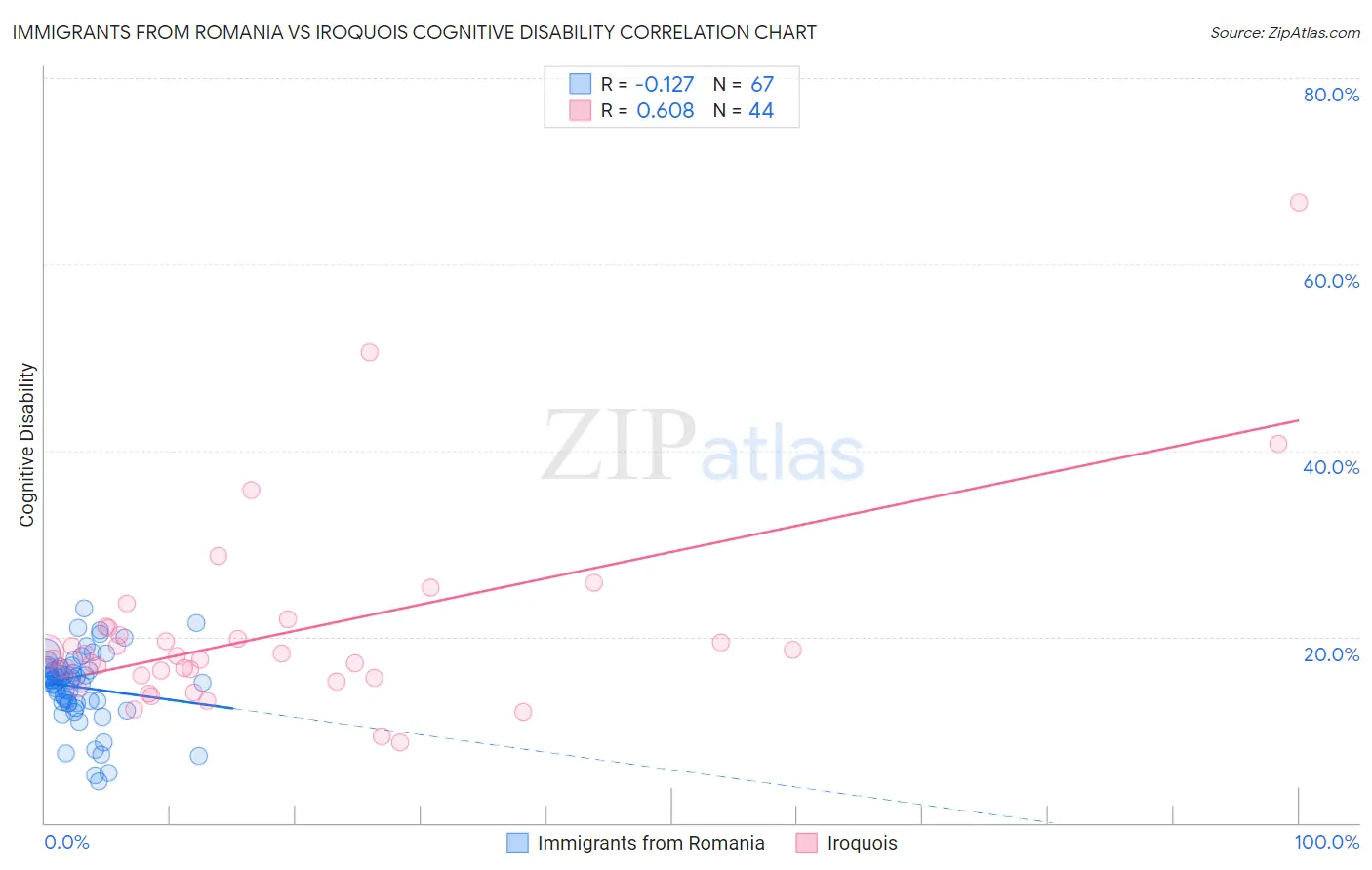 Immigrants from Romania vs Iroquois Cognitive Disability
