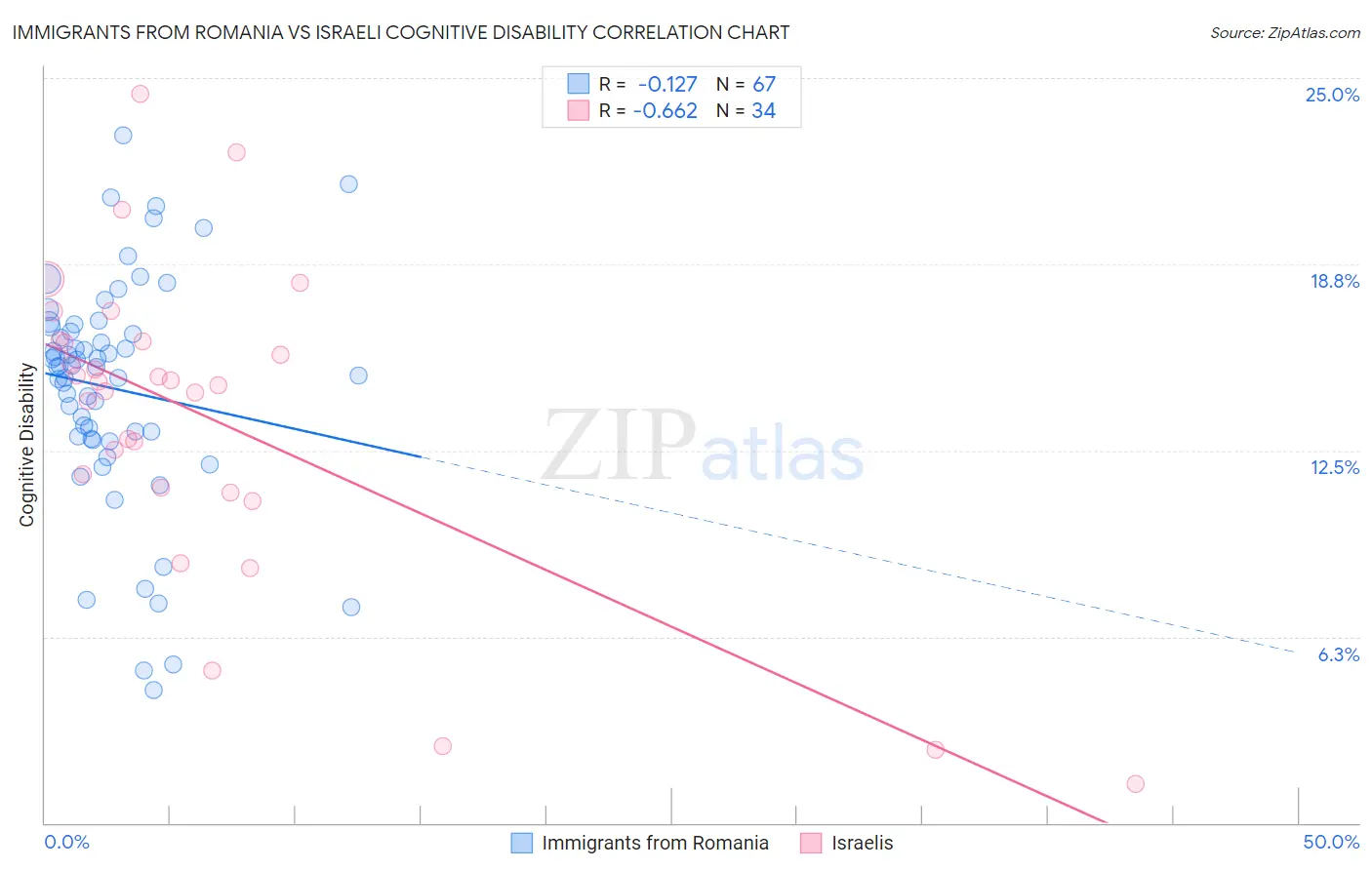 Immigrants from Romania vs Israeli Cognitive Disability