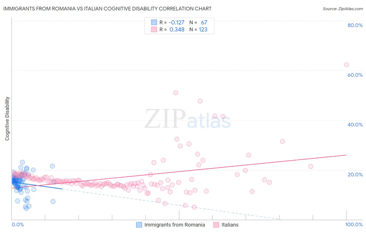 Immigrants from Romania vs Italian Cognitive Disability