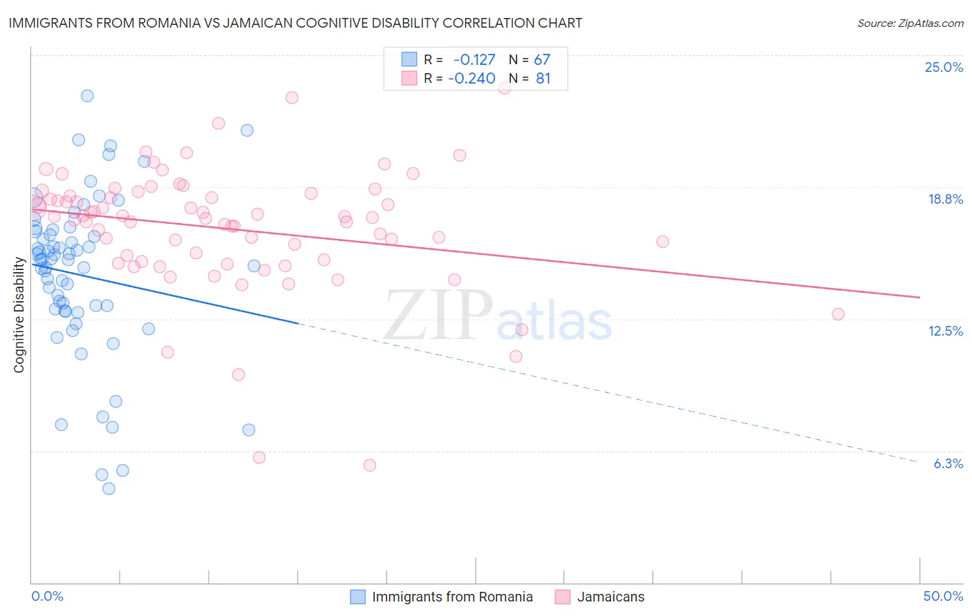 Immigrants from Romania vs Jamaican Cognitive Disability