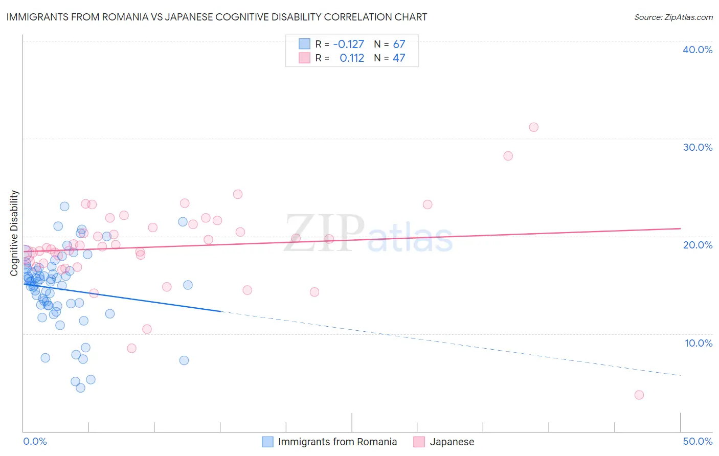 Immigrants from Romania vs Japanese Cognitive Disability