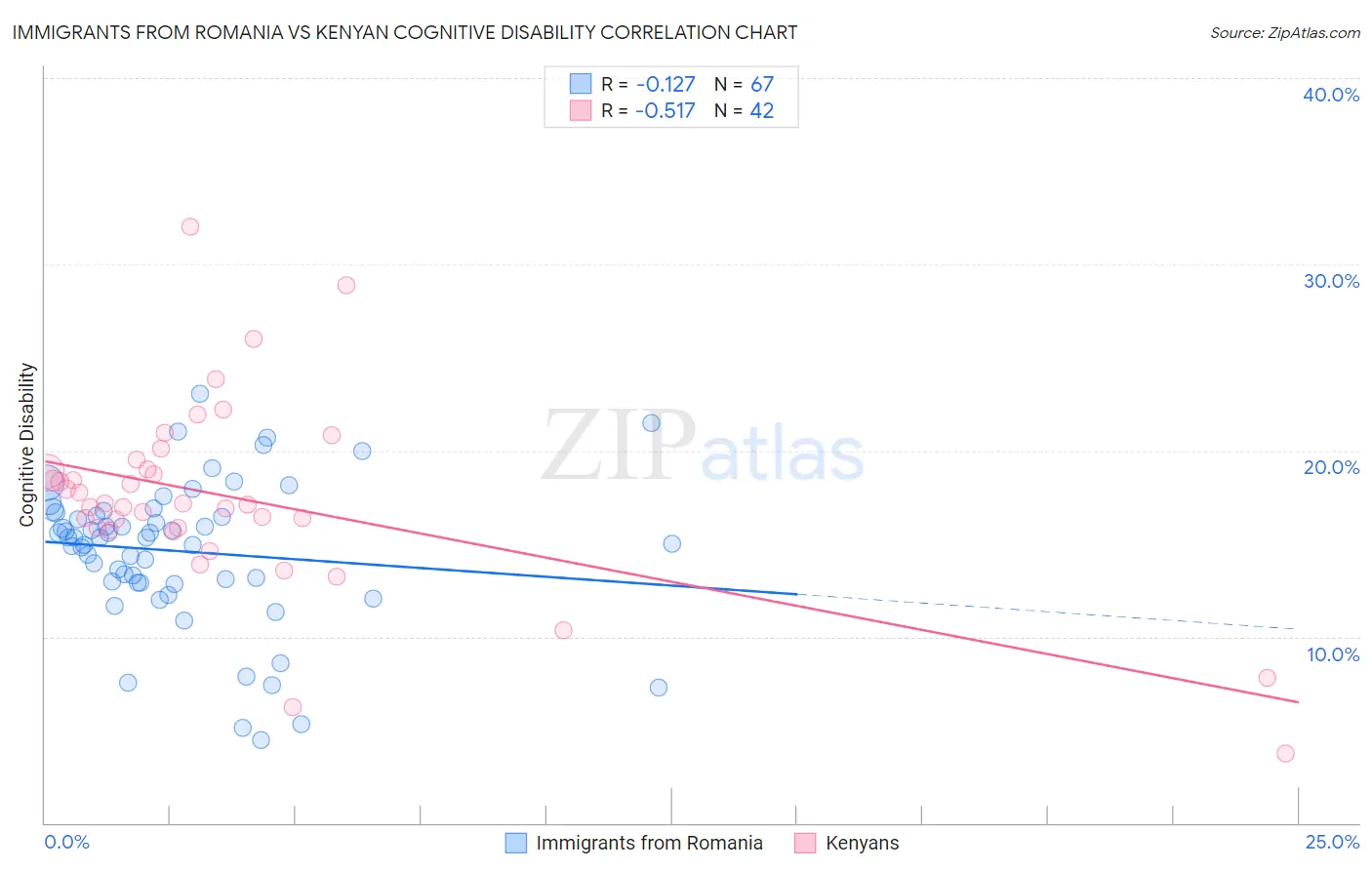 Immigrants from Romania vs Kenyan Cognitive Disability