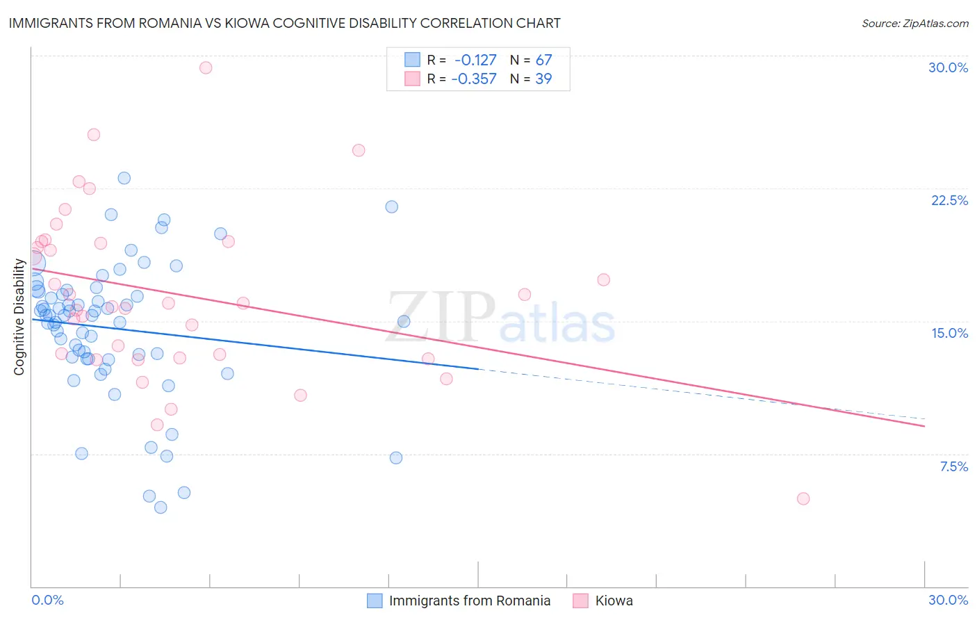 Immigrants from Romania vs Kiowa Cognitive Disability