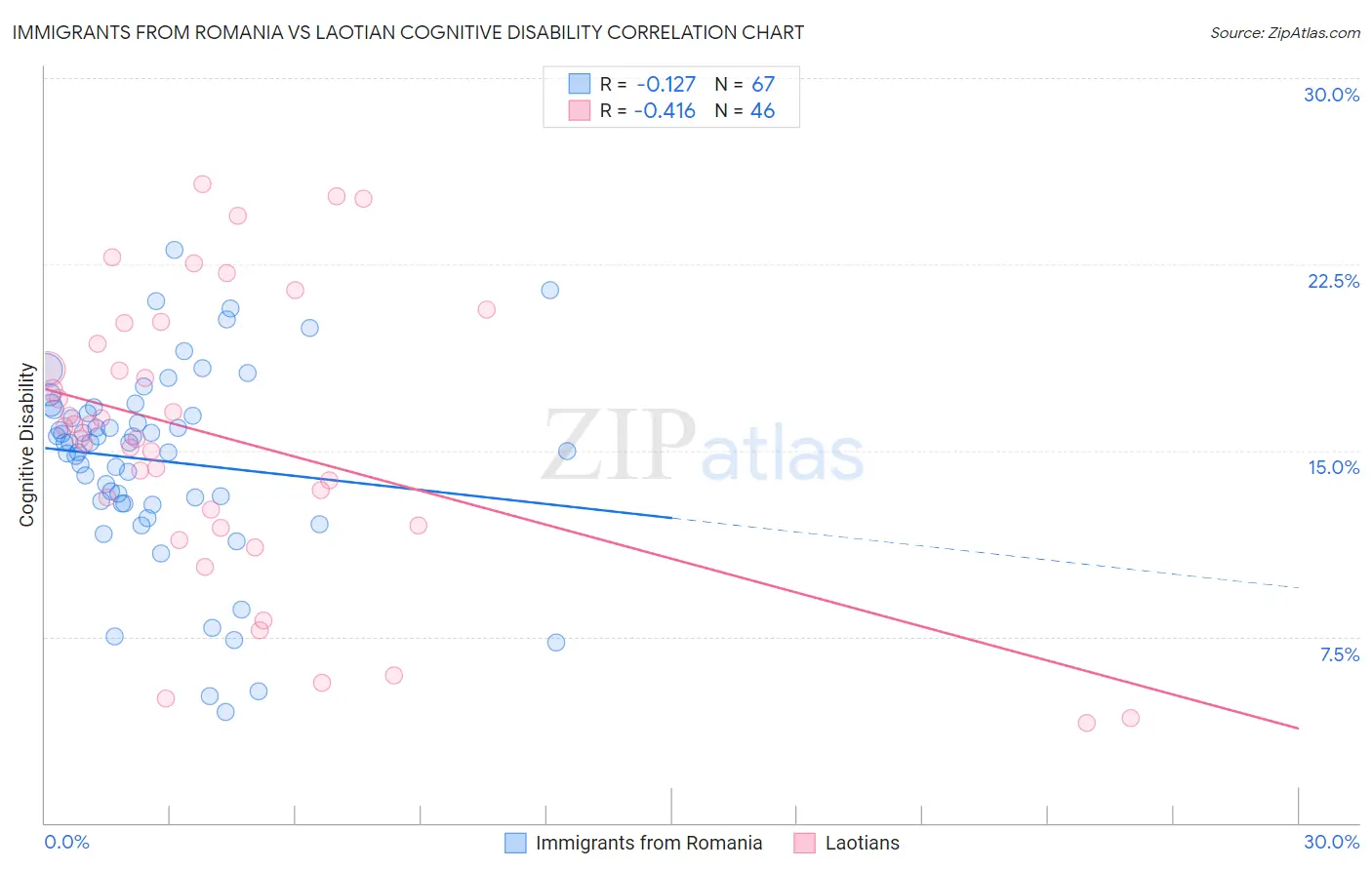 Immigrants from Romania vs Laotian Cognitive Disability