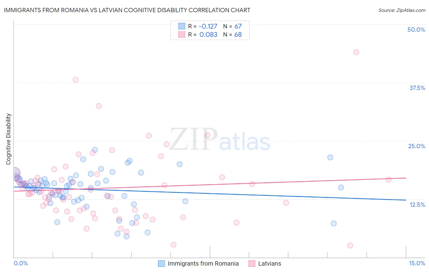 Immigrants from Romania vs Latvian Cognitive Disability