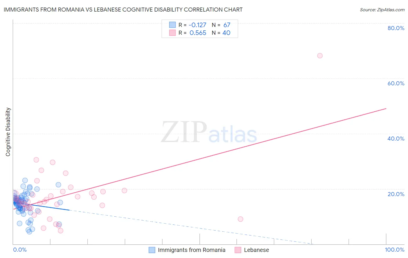 Immigrants from Romania vs Lebanese Cognitive Disability